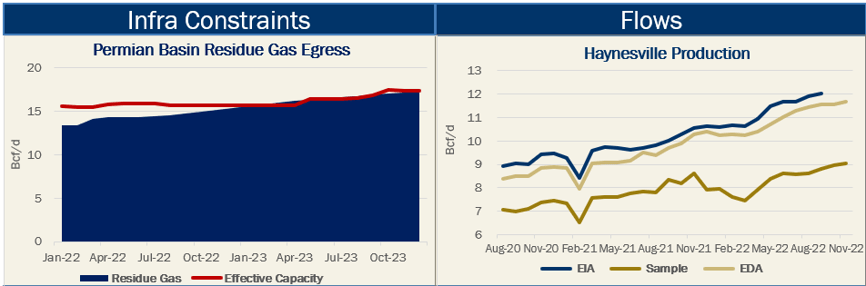 Permian and ArkLaTex snapshot