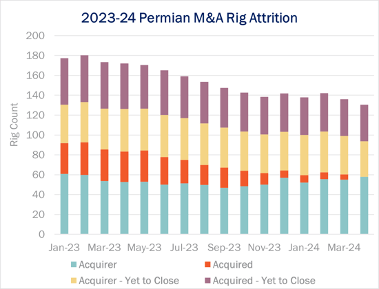 Permian rig mna