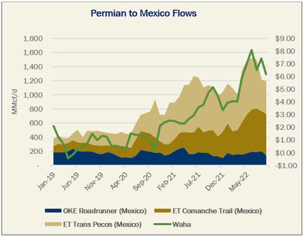 Permian-Mexico Flows NGW 9.29.22