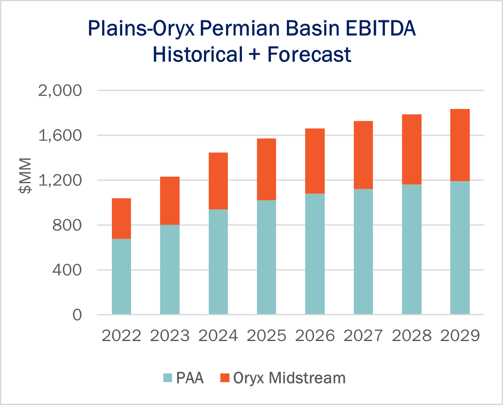 Plains Oryx Permian 6.23