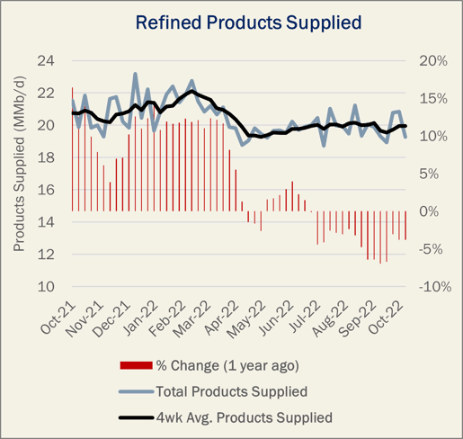 Refined Products Supplied
