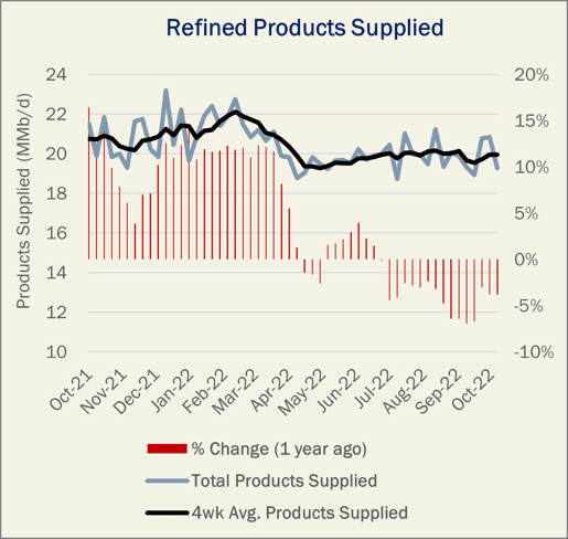 Refined Products Supplied