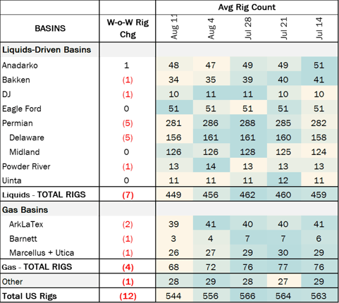 Rig Count 8.28