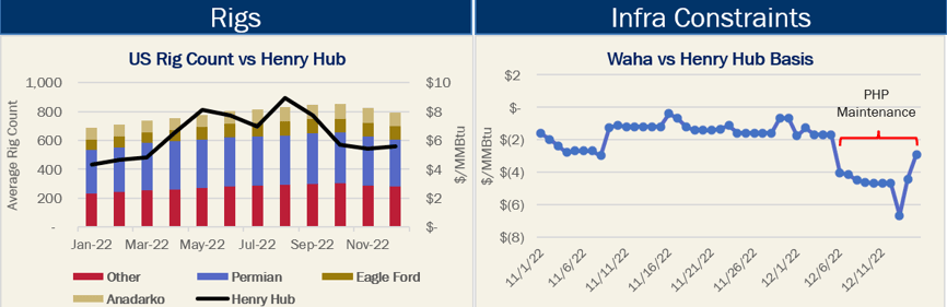 Rigs and Infra Constraints 12.15.22