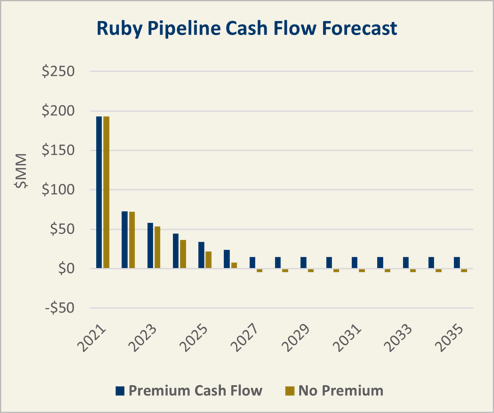 Ruby Pipeline Cash Flow