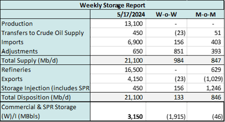 Storage 3
