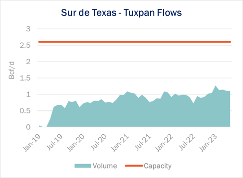 Sur de Texas flows