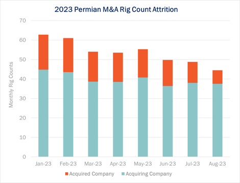 TDN 8.23.23 Permian Rig Attrition