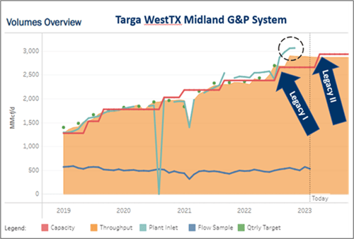 Targa WestTexas Midland