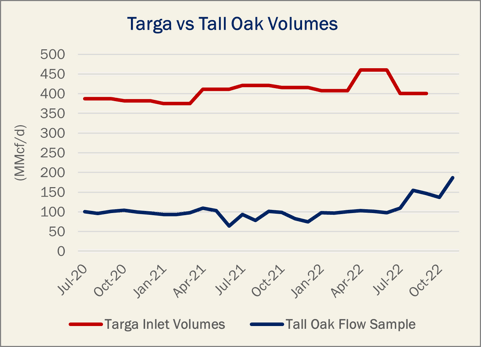 Targa vs Tall Oak Volumes