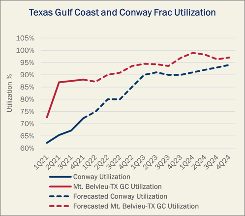 Texas Gulf Coast and Conway Frac Utilization