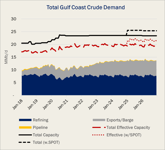 Total Gulf Coast Crude Demand