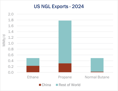 US NGL Exports.24