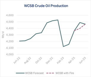 WCSB Crude Production