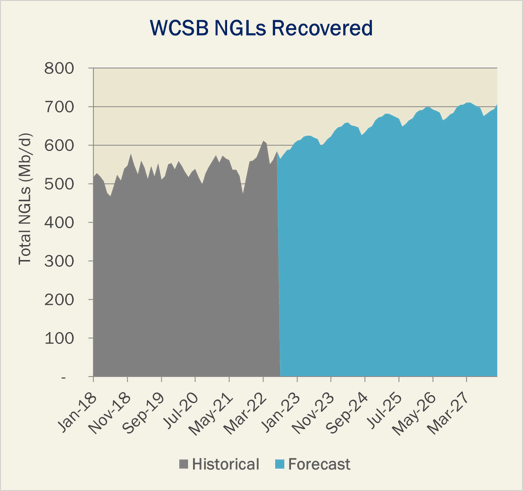WCSB NGLs Recovered