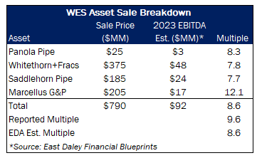 WES Asset Breakdown