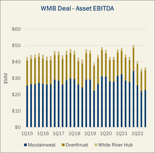 WMB Deal.Asset EBITDA
