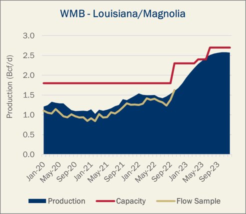 WMB-Louisiana.Magnolia System