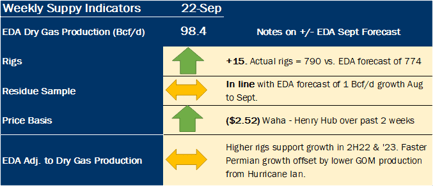 WeeklySupplyIndicators_NGW_9.29.22