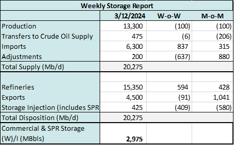 coe 3.19 storage 2