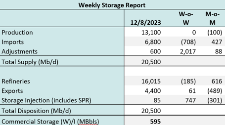 coe storage 12.19 2