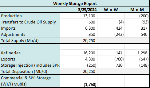 coe storage 4.2 1