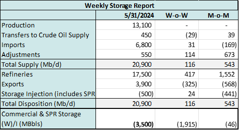 coe storage 6.5