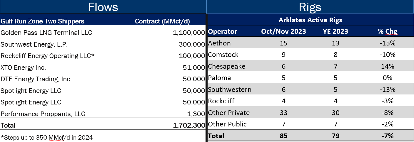 rigs and flows