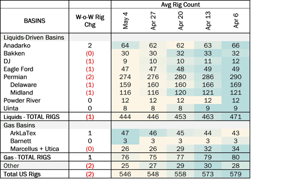 rigs ngl 5.22