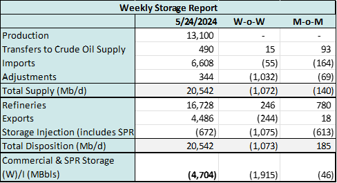 storage 2 coe 5.29