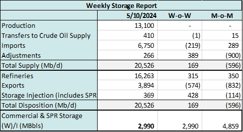 storage 5.15