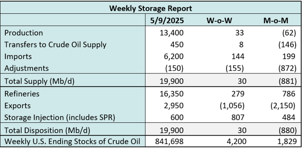 storage coe 5.13 2