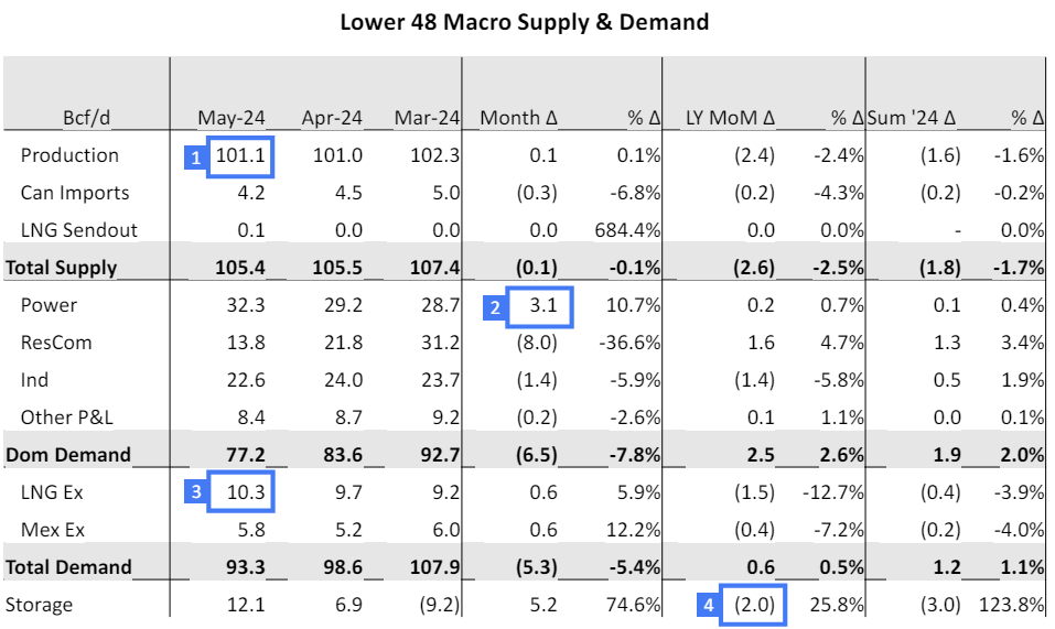 Screenshot of Macro Supply & Demand Price Outlook for Natural Gas
