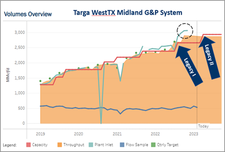 Targa WestTexas Midland