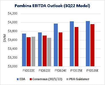 pembina chart